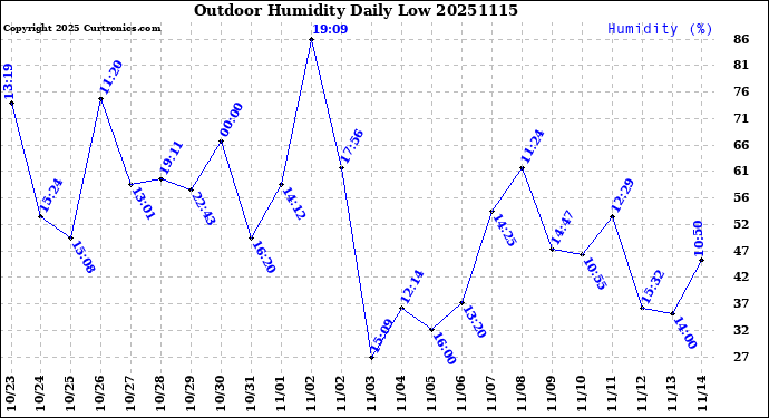 Milwaukee Weather Outdoor Humidity<br>Daily Low