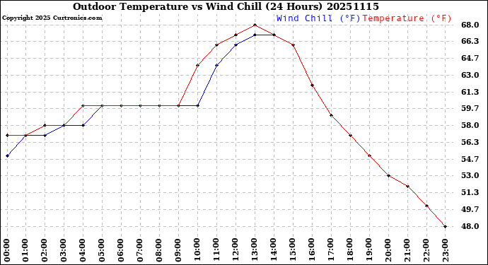 Milwaukee Weather Outdoor Temperature<br>vs Wind Chill<br>(24 Hours)