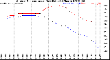 Milwaukee Weather Outdoor Temperature<br>vs Dew Point<br>(24 Hours)
