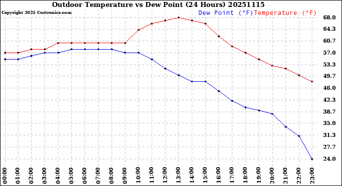 Milwaukee Weather Outdoor Temperature<br>vs Dew Point<br>(24 Hours)