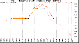 Milwaukee Weather Outdoor Temperature<br>vs Heat Index<br>(24 Hours)