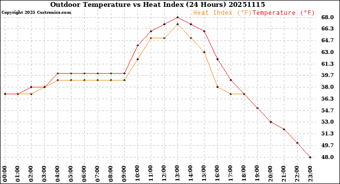 Milwaukee Weather Outdoor Temperature<br>vs Heat Index<br>(24 Hours)