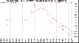 Milwaukee Weather Outdoor Temperature<br>vs THSW Index<br>per Hour<br>(24 Hours)