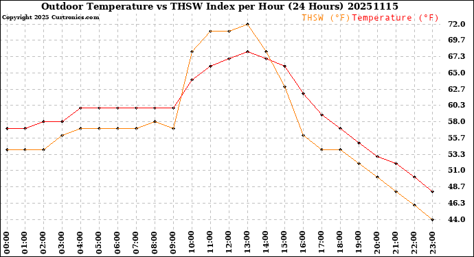 Milwaukee Weather Outdoor Temperature<br>vs THSW Index<br>per Hour<br>(24 Hours)