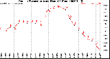 Milwaukee Weather Outdoor Temperature<br>per Hour<br>(24 Hours)