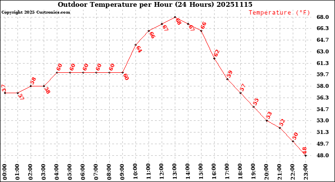 Milwaukee Weather Outdoor Temperature<br>per Hour<br>(24 Hours)