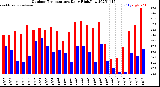 Milwaukee Weather Outdoor Temperature<br>Daily High/Low