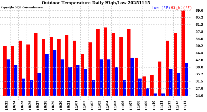 Milwaukee Weather Outdoor Temperature<br>Daily High/Low