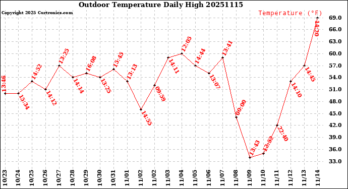 Milwaukee Weather Outdoor Temperature<br>Daily High