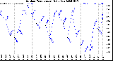Milwaukee Weather Outdoor Temperature<br>Daily Low
