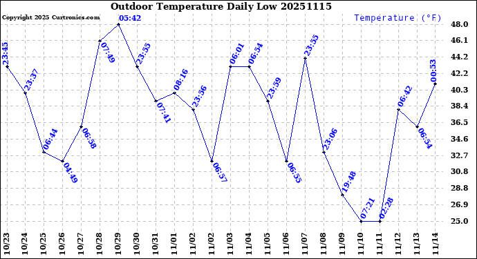 Milwaukee Weather Outdoor Temperature<br>Daily Low