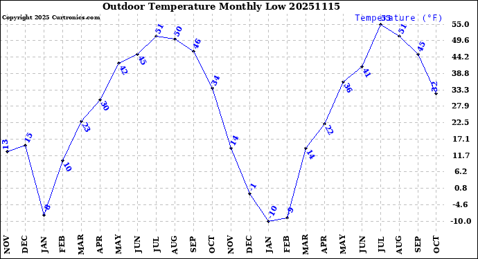 Milwaukee Weather Outdoor Temperature<br>Monthly Low