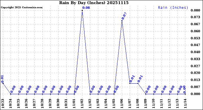 Milwaukee Weather Rain<br>By Day<br>(Inches)