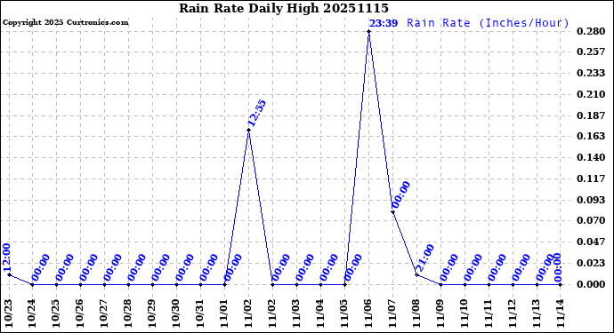 Milwaukee Weather Rain Rate<br>Daily High