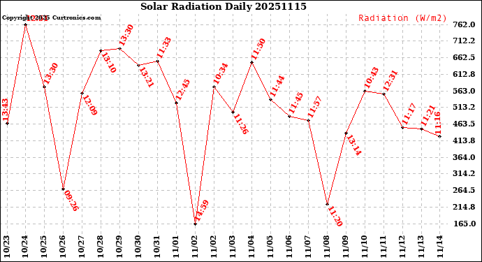 Milwaukee Weather Solar Radiation<br>Daily