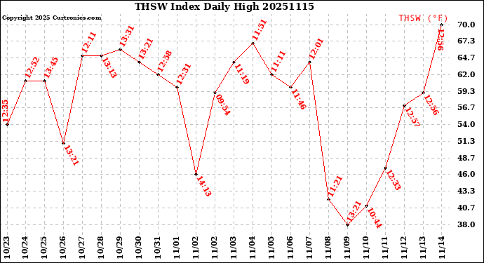 Milwaukee Weather THSW Index<br>Daily High