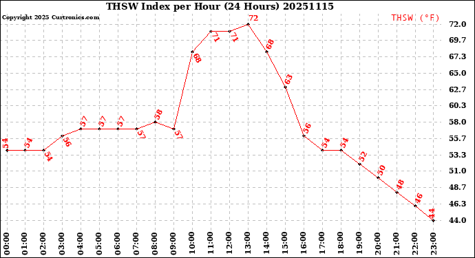 Milwaukee Weather THSW Index<br>per Hour<br>(24 Hours)
