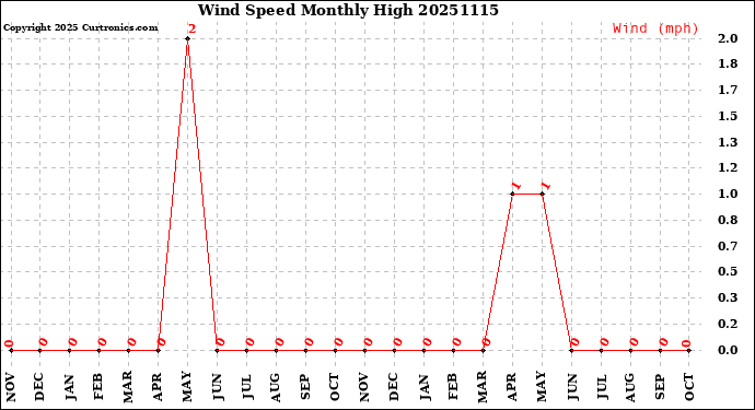 Milwaukee Weather Wind Speed<br>Monthly High