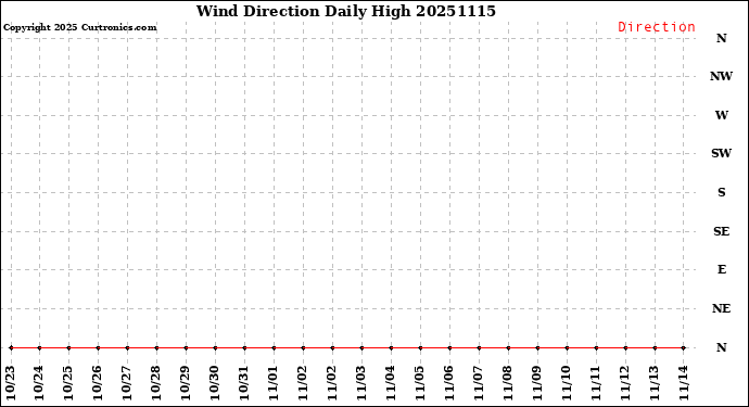 Milwaukee Weather Wind Direction<br>Daily High