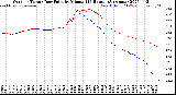 Milwaukee Weather Outdoor Temp / Dew Point<br>by Minute<br>(24 Hours) (Alternate)