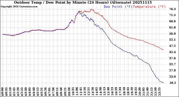 Milwaukee Weather Outdoor Temp / Dew Point<br>by Minute<br>(24 Hours) (Alternate)