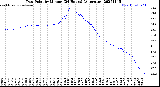 Milwaukee Weather Dew Point<br>by Minute<br>(24 Hours) (Alternate)