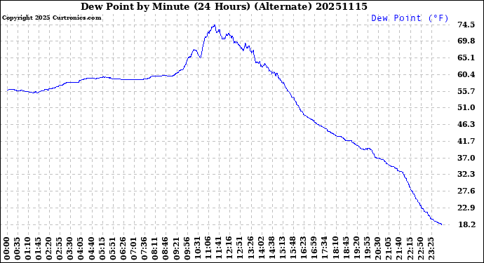 Milwaukee Weather Dew Point<br>by Minute<br>(24 Hours) (Alternate)