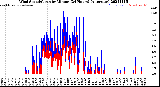 Milwaukee Weather Wind Speed/Gusts<br>by Minute<br>(24 Hours) (Alternate)
