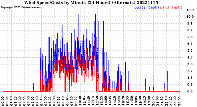 Milwaukee Weather Wind Speed/Gusts<br>by Minute<br>(24 Hours) (Alternate)