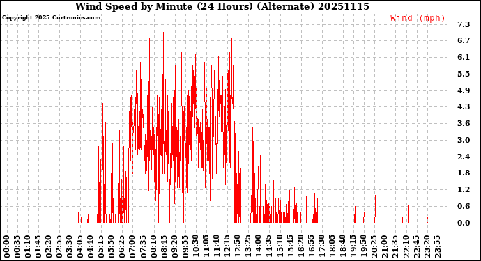 Milwaukee Weather Wind Speed<br>by Minute<br>(24 Hours) (Alternate)