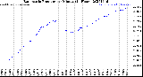 Milwaukee Weather Barometric Pressure<br>per Minute<br>(24 Hours)