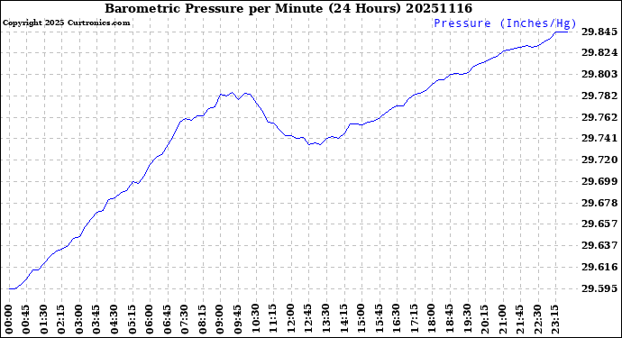 Milwaukee Weather Barometric Pressure<br>per Minute<br>(24 Hours)