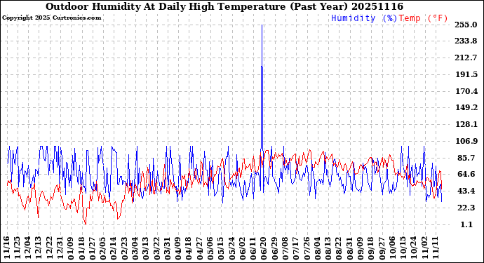 Milwaukee Weather Outdoor Humidity<br>At Daily High<br>Temperature<br>(Past Year)