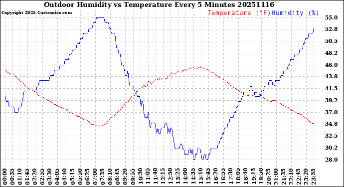 Milwaukee Weather Outdoor Humidity<br>vs Temperature<br>Every 5 Minutes