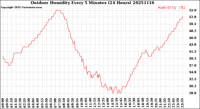 Milwaukee Weather Outdoor Humidity<br>Every 5 Minutes<br>(24 Hours)