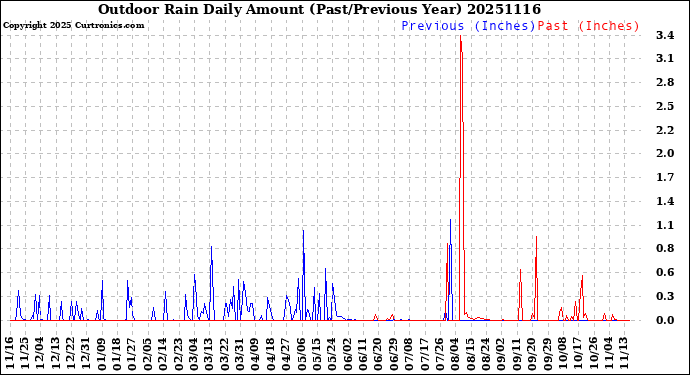 Milwaukee Weather Outdoor Rain<br>Daily Amount<br>(Past/Previous Year)