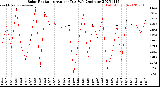 Milwaukee Weather Solar Radiation<br>Avg per Day W/m2/minute