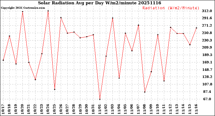 Milwaukee Weather Solar Radiation<br>Avg per Day W/m2/minute