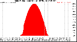 Milwaukee Weather Solar Radiation<br>per Minute<br>(24 Hours)