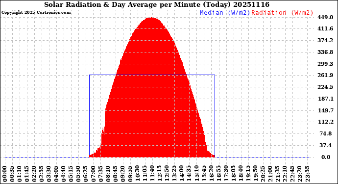 Milwaukee Weather Solar Radiation<br>& Day Average<br>per Minute<br>(Today)