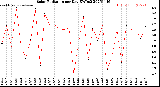 Milwaukee Weather Solar Radiation<br>per Day KW/m2