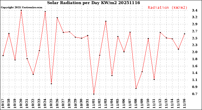 Milwaukee Weather Solar Radiation<br>per Day KW/m2