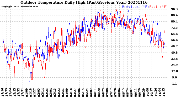 Milwaukee Weather Outdoor Temperature<br>Daily High<br>(Past/Previous Year)