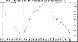 Milwaukee Weather Outdoor Temperature<br>vs Heat Index<br>per Minute<br>(24 Hours)