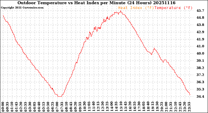 Milwaukee Weather Outdoor Temperature<br>vs Heat Index<br>per Minute<br>(24 Hours)