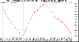 Milwaukee Weather Outdoor Temperature<br>vs Wind Chill<br>per Minute<br>(24 Hours)