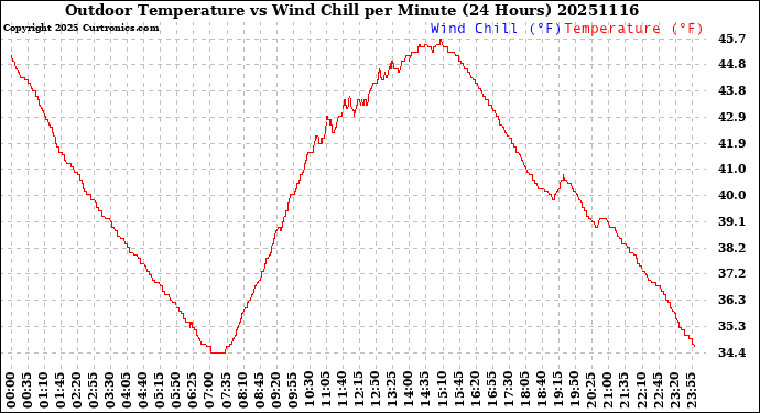 Milwaukee Weather Outdoor Temperature<br>vs Wind Chill<br>per Minute<br>(24 Hours)