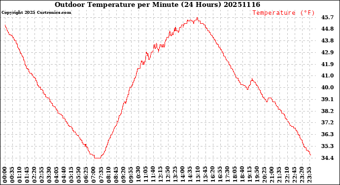 Milwaukee Weather Outdoor Temperature<br>per Minute<br>(24 Hours)