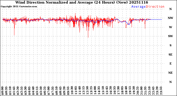 Milwaukee Weather Wind Direction<br>Normalized and Average<br>(24 Hours) (New)