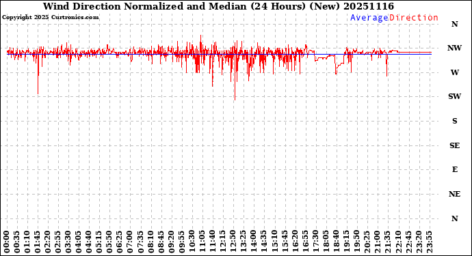 Milwaukee Weather Wind Direction<br>Normalized and Median<br>(24 Hours) (New)